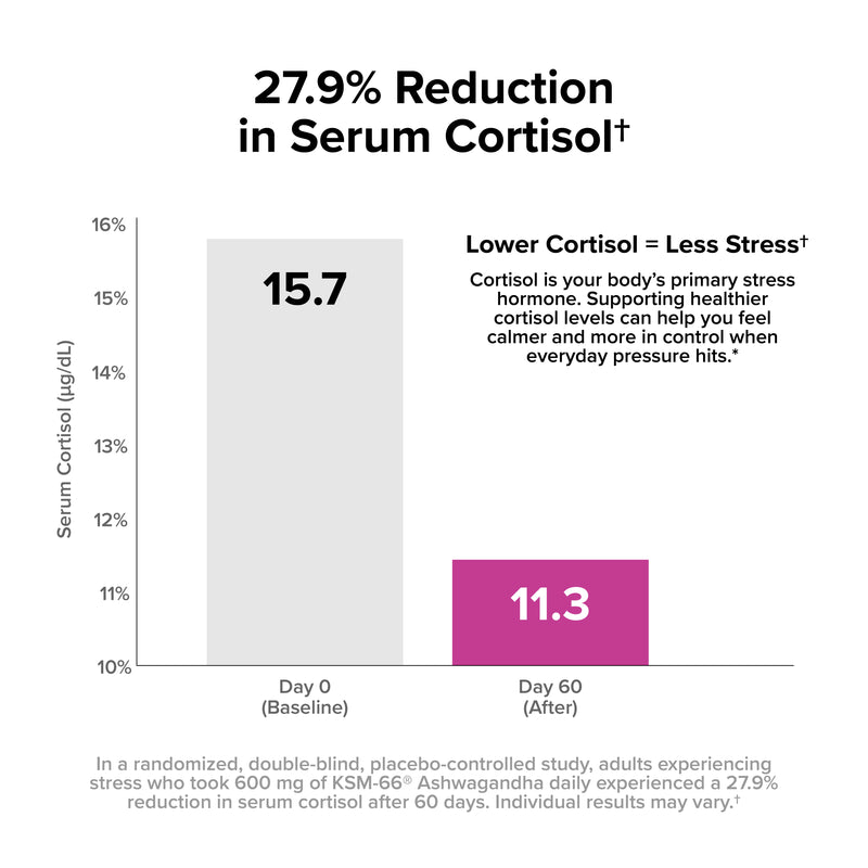 Bar chart showing a 27.9% reduction in serum cortisol after 60 days of taking 600 mg of KSM-66® Ashwagandha daily, decreasing from 15.7 to 11.3 micrograms per deciliter in a randomized, placebo-controlled study.