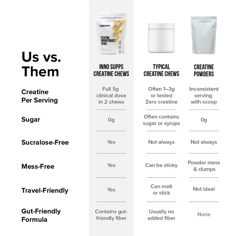 Creatine Monohydrate Chews